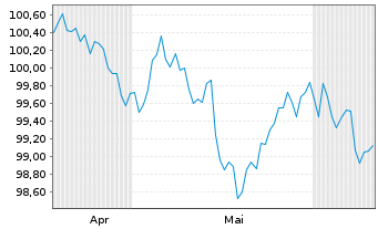 Chart Goldman Sachs Group Inc., The Nts.2026(26/34) - 6 Months