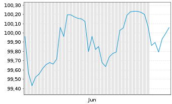 Chart Goldman Sachs Group Inc., The Nts.2026(26/32) - 6 Months