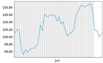 Chart Goldman Sachs Group Inc., The Nts.2026(26/37) - 6 Months