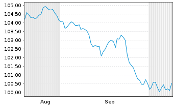 Chart Goldman Sachs Group Inc., The DL-Notes 2006(06/36) - 6 Months