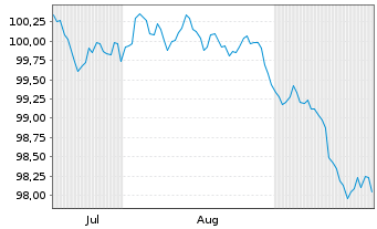 Chart Goldman Sachs Group Inc., The Nts.2026(26/32) - 6 Months