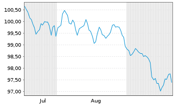 Chart Goldman Sachs Group Inc., The Nts.2026(26/37) - 6 Months