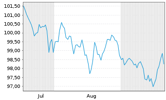 Chart Goldman Sachs Group Inc., The Nts.2026(26/57) - 6 Months