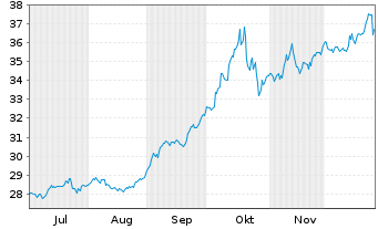 Chart Goldman Sachs Physic. Gold ETF - 6 Monate
