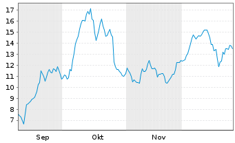 Chart GrafTech International Ltd. - 6 Monate