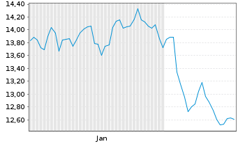 Chart Rithm Property Trust Inc. - 6 Monate