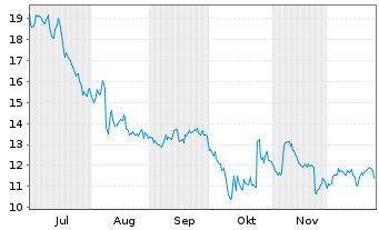 Chart Grindr Inc. Registered Shares o.N. - 6 Monate