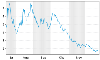 Chart Upexi Inc. - 6 Monate