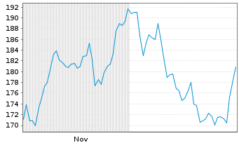 Chart Gulfport Energy Operating Corp New 2021 DL -,01 - 6 Monate