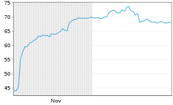 Chart Haemonetics Corporation - 6 Monate
