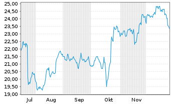 Chart Hanmi Financial Corp. - 6 Monate
