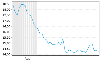 Chart HawkEye 360 Inc. - 6 Months