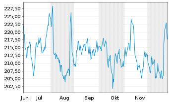 Chart HEICO Corp. - 6 Monate