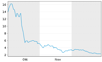 Chart Solana Co. - 6 Monate