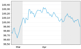 Chart Hewlett Packard Enterprise Co. DL-Nts. 2026(26/28) - 6 Months