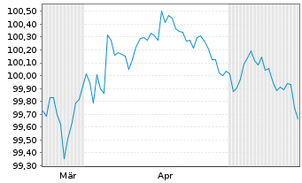 Chart Hewlett Packard Enterprise Co. DL-Nts. 2026(26/29) - 6 Months