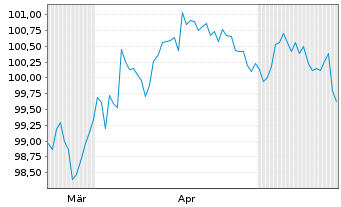 Chart Hewlett Packard Enterprise Co. DL-Nts. 2026(26/33) - 6 Months