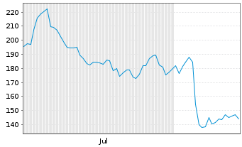 Chart Honeywell Aerospace Inc. - 6 Monate