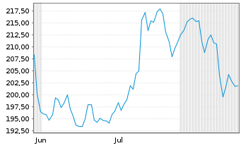 Chart Honeywell International Inc. - 6 Monate