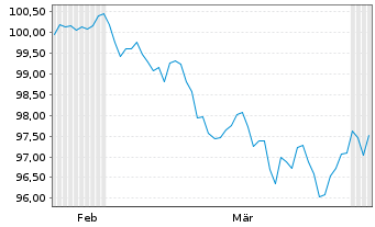 Chart Howmet Aerospace Inc. DL-Notes 2026(26/36) - 6 Months