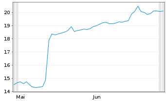 Chart Hurco Companies Inc. - 6 Monate