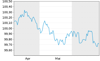 Chart Hyundai Capital America DL-Med.-T. Nts 26(28)Reg.S - 6 Months