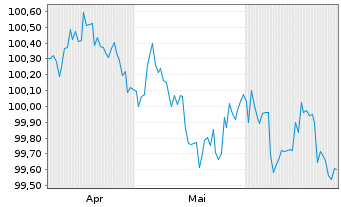 Chart Hyundai Capital America DL-Med.-T. Nts 26(29)Reg.S - 6 Months