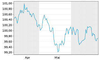 Chart Hyundai Capital America DL-Med.-T. Nts 26(31)Reg.S - 6 Months