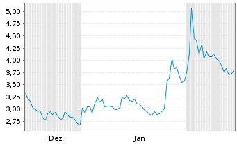 Chart Hyperliquid Strategies Inc. - 6 Months