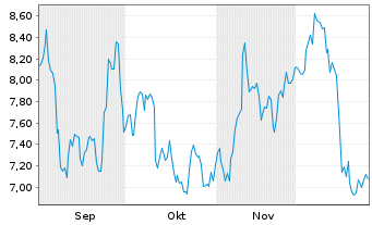 Chart Crescent Energy Co. - 6 Monate
