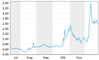 Chart iBio Inc. - 6 Monate