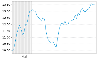 Chart Immunic Inc. - 6 Months