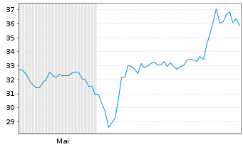 Chart Indivior Pharmaceuticals Inc. - 6 Months