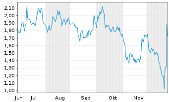 Chart In8Bio Inc. - 6 Months