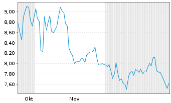 Chart InfuSystems Holdings Inc. Reg. Shares DL -,0001 - 6 Monate