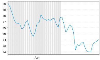 Chart Ingles Markets Inc. Class A - 6 Monate