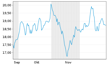 Chart Ingram Micro Holdings Corp. - 6 Monate