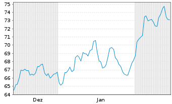 Chart Innospec Inc. - 6 Monate
