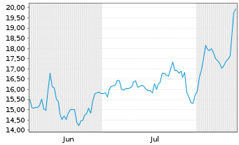 Chart Innovative Sol. & Supp. Inc. - 6 Months