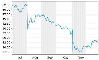 Chart Insperity Inc. - 6 Monate