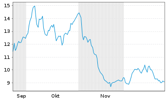 Chart Inseego Corp. - 6 Monate