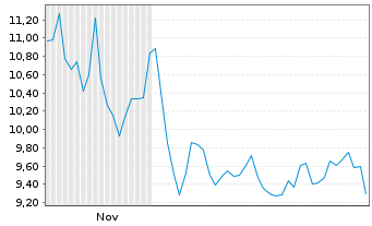 Chart Instil Bio Inc. - 6 Monate