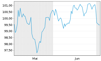 Chart Intel Corp. DL-Notes 2026(26/56) - 6 Months