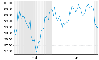 Chart Intel Corp. DL-Notes 2026(26/66) - 6 Months