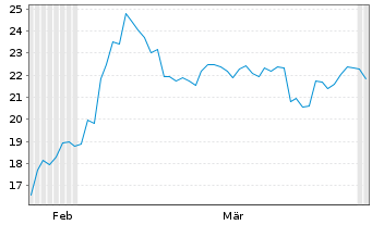 Chart Intapp Inc. - 6 Monate