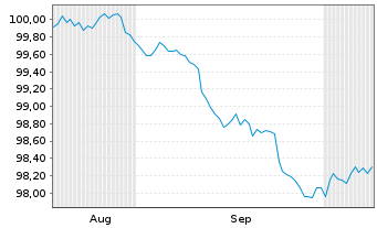 Chart Intercontinental Exchange Inc. DL-Nts. 2026(26/29) - 6 Months