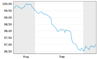 Chart Intercontinental Exchange Inc. DL-Nts. 2026(26/31) - 6 Months