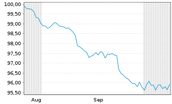 Chart International Bank Rec. Dev. DL-Bonds 2026(33) - 6 Months