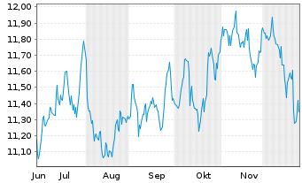 Chart Inv.Opt.Yld Div.C.Str.NoK1 ETF - 6 Monate