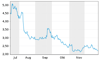 Chart Inuvo Inc. - 6 Monate